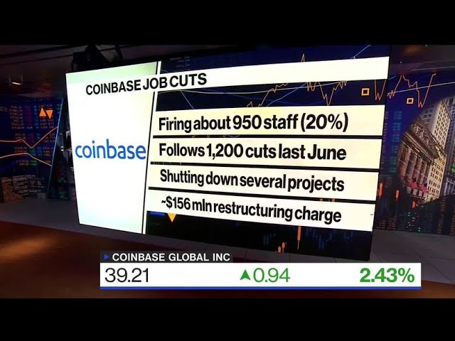 Coinbase Cuts 20% of Staff as Crypto Slump Continues