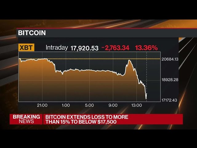 Crypto Collapses As Binance Moves to Buy FTX