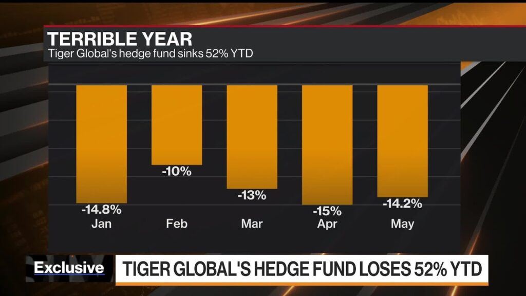 Tiger Global’s 52% Plunge Prompts Fee Cut