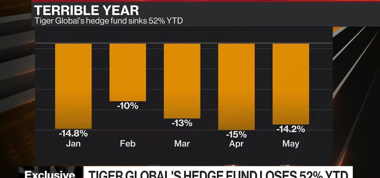 Tiger Global’s 52% Plunge Prompts Fee Cut