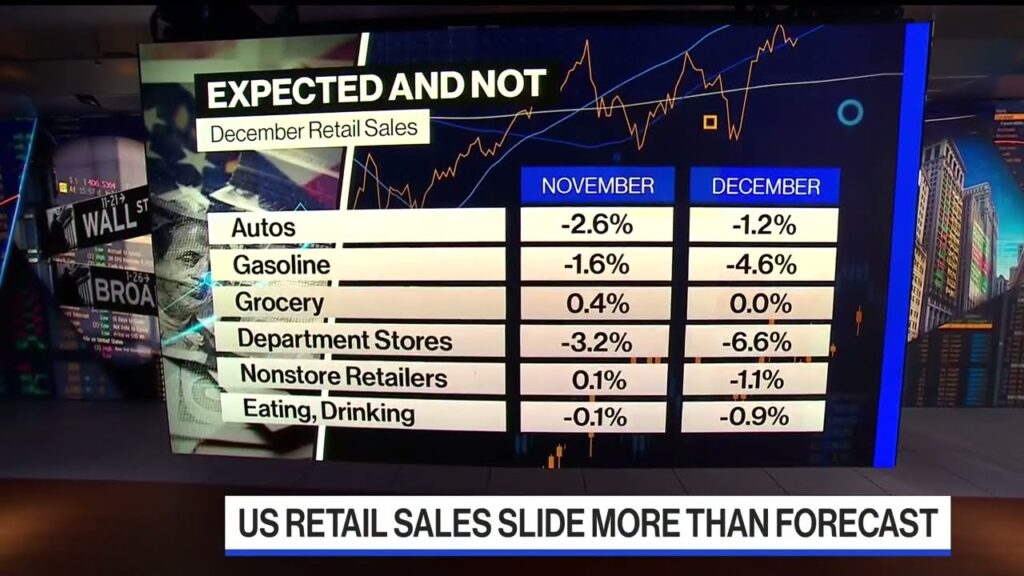 US Retail Sales Drop in December