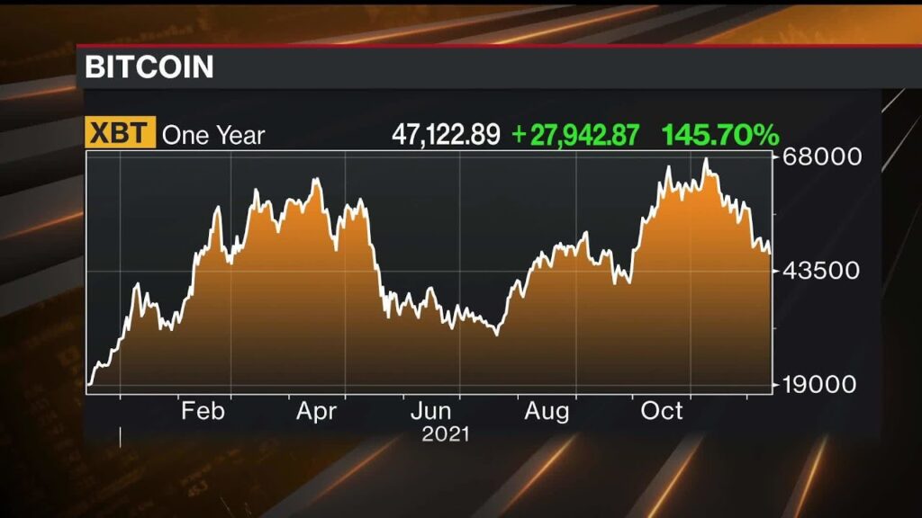 Bitcoin Drops Below ,000