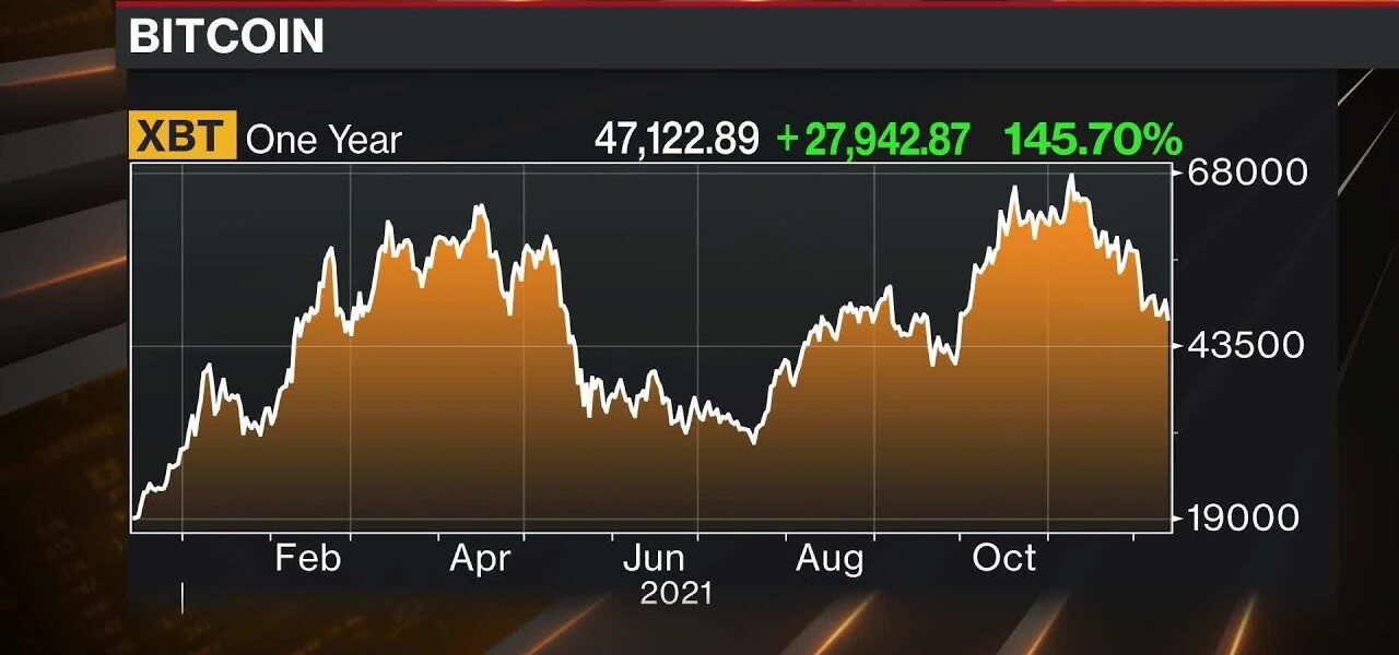 Bitcoin Drops Below ,000