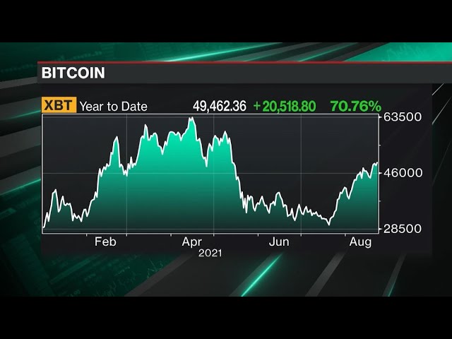 Bitcoin Tops ,000 for First Time Since May