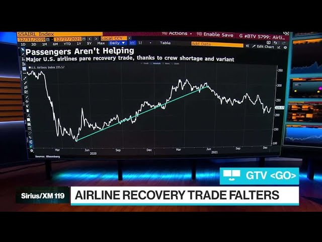 Chart of the Day: Airline Recovery Trade Falters