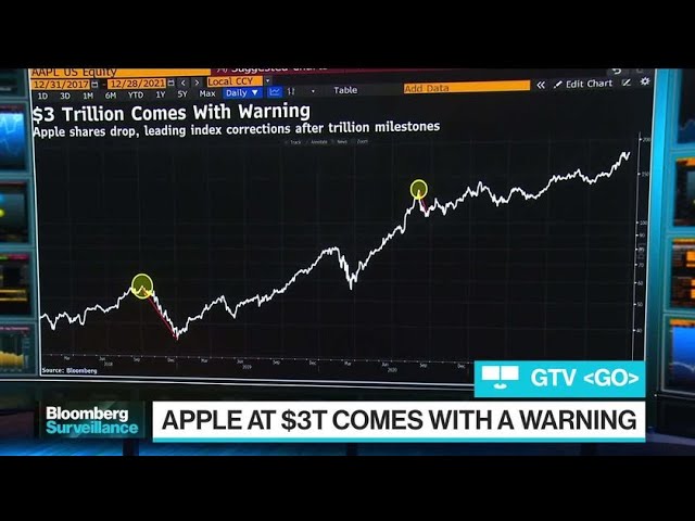 Chart of the Day: Apple at T Comes With a Warning