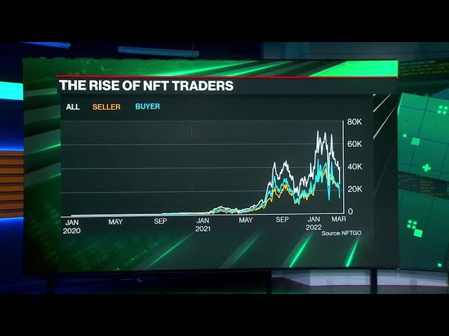 Crypto Report: NFT Sales Falling