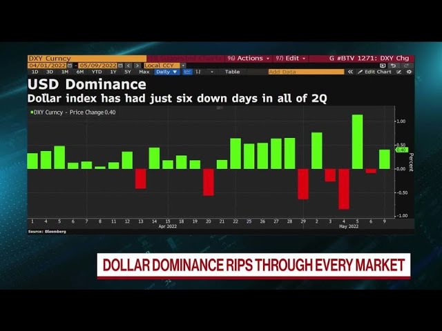 Dollar Winning by Default, Says Morgan Stanley’s Sheets