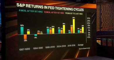 Fed Could Move 75BPS Over Three Quarters: Mahajan