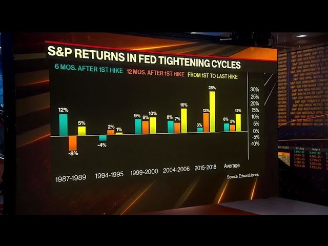 Fed Could Move 75BPS Over Three Quarters: Mahajan