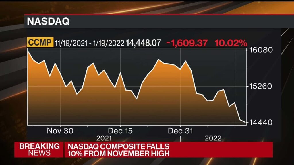 Nasdaq Enters Correction Territory With 10% Drop