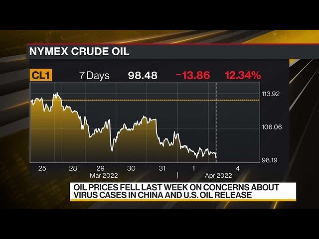 Oil Prices Don’t Fully Reflect Supply Risks, Says Vitol