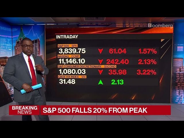 Three Charts to Watch as the S&P Falls Into Bear Market