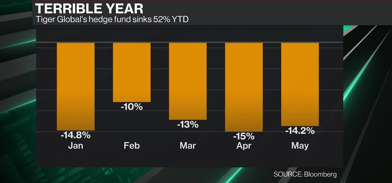 Tiger Global Hedge Fund Loses 52%