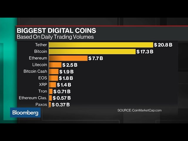 Why Tether Probably Tops Bitcoin as Most Used Cryptocurrency