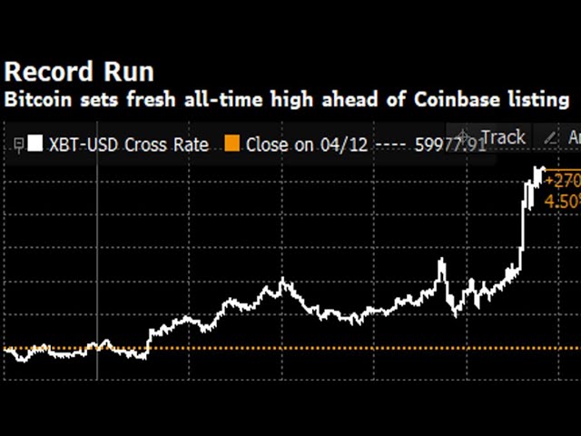 Bitcoin Rises to All-Time High