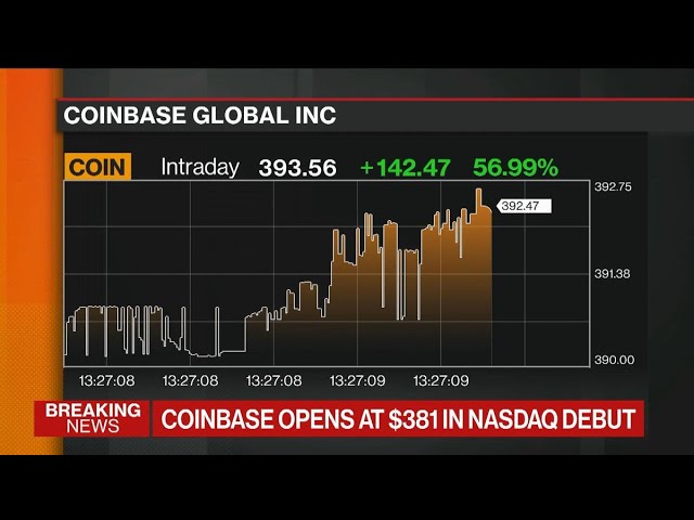 Coinbase Surges on Nasdaq After Opening at 1