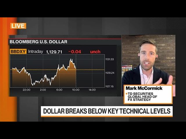 Dollar Breaks Below Key Technical Levels