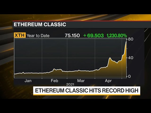 Ethereum Classic Hits Record High