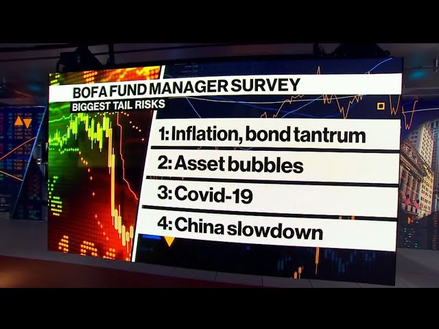 Fund Managers See Inflation, Taper Tantrum as Biggest Tail Risk