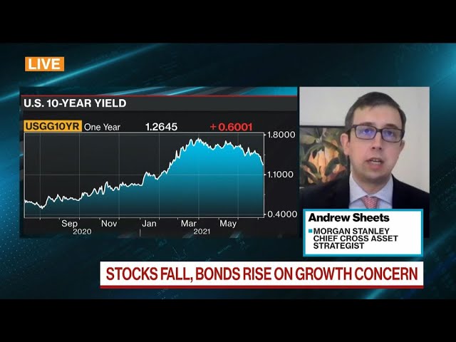 U.S. 10-Year Yield Hasn’t Seen Cycle High: Morgan Stanley’s Sheets