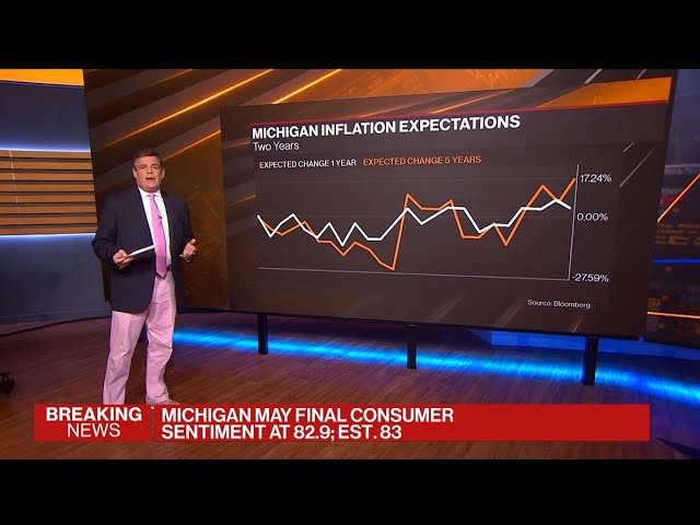 U.S. Consumer Sentiment Drops on Inflation Concerns