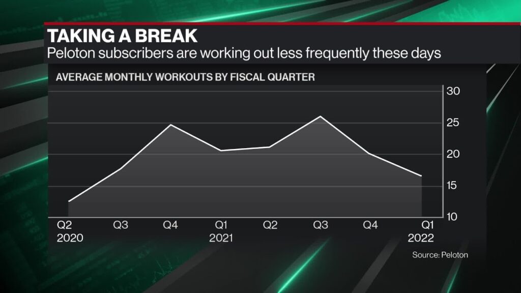 Why Peloton Shares Plunged by Most Since Going Public