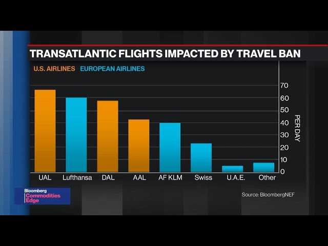 BNEF Brief: How the Global Travel, Visa Bans Are Hitting the Jet Fuel Market