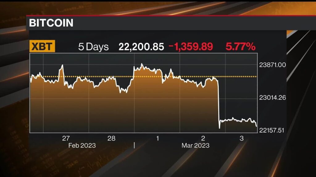 Bitcoin Sinks to Two-Week Low With Silvergate Collapse