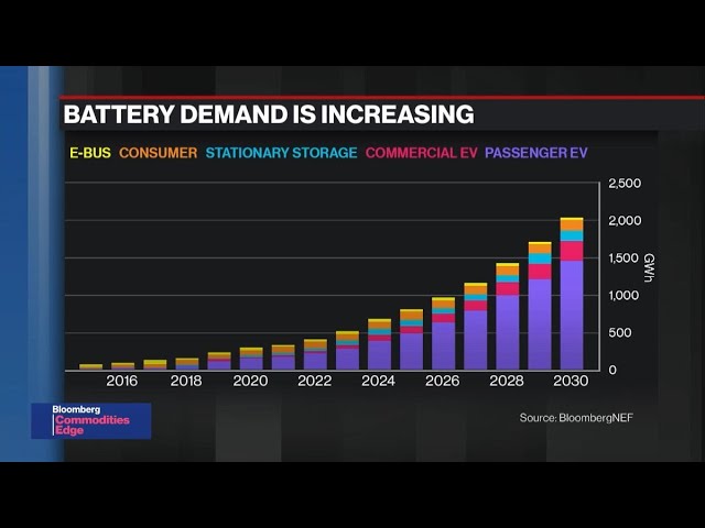 BNEF Brief: Battery Pack Prices Fall As Market Ramps Up