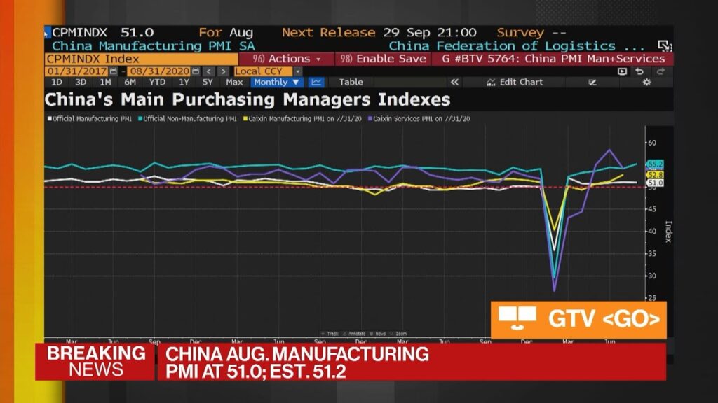 Chinese Economic Activity Continues to Rebound in August