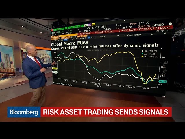 Copper, Oil and S&P 500 E-Mini Futures Offer Dynamic Signals