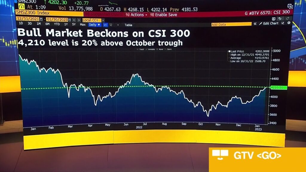 CSI 300 Set to Enter a Bull Market