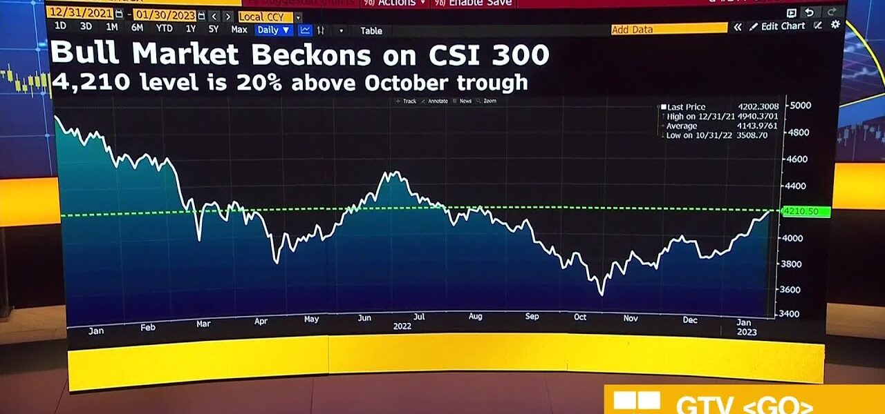 CSI 300 Set to Enter a Bull Market