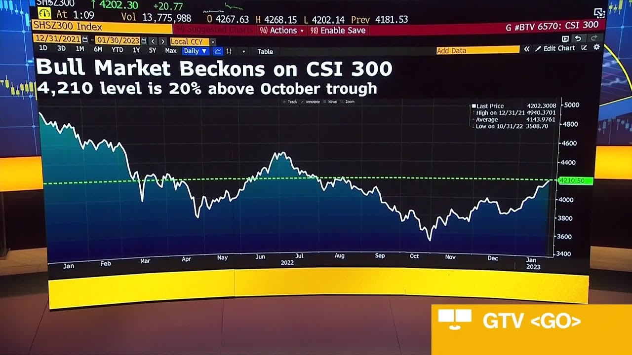 CSI 300 Set To Enter A Bull Market