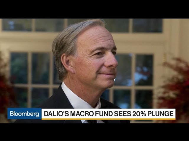 Dalio’s Macro Fund Drops 20% Amid Market Rout