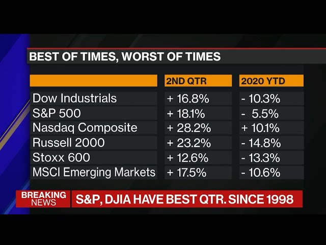 Markets Set to Finish Higher in First Half of 2020, Still Down Year-to-Date