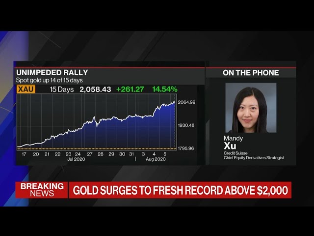 Gold Is Moving More in Tandem with Equities, Says Xu of Credit Suisse