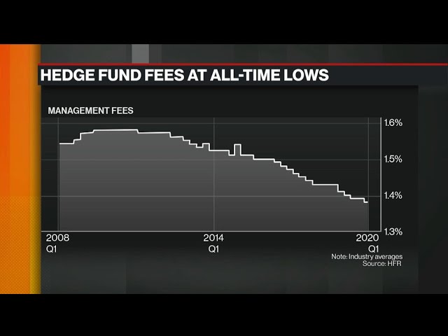 Hedge Fund Fees Sink to an All-Time Low