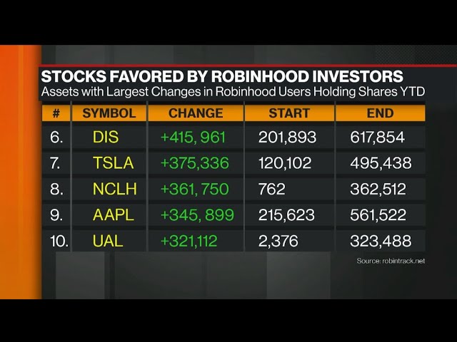 How to Find the Most Popular Trades on Robinhood