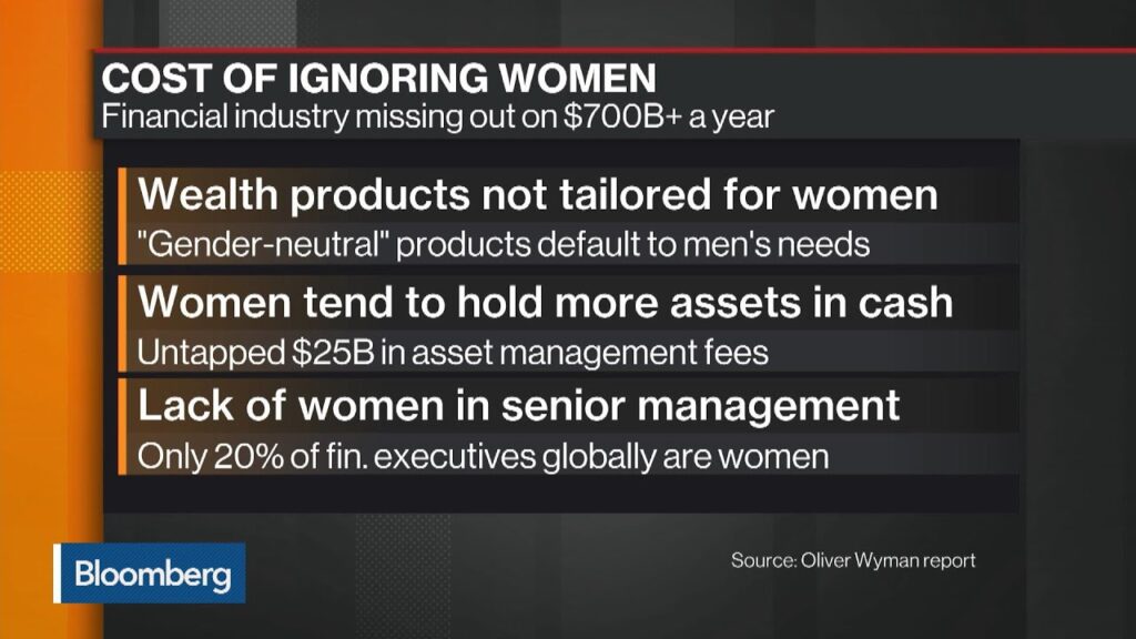 Ignoring Women Costs Financial Industry 0 Billion a Year