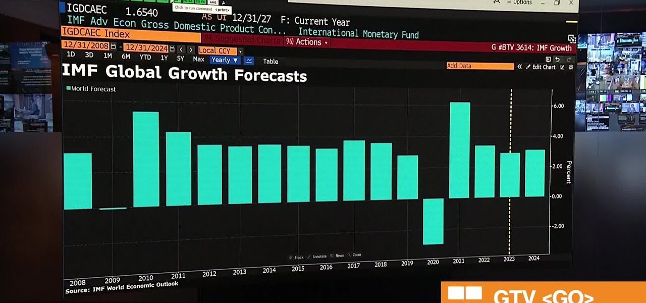 IMF Raises 2023 Global GDP Growth Forecast