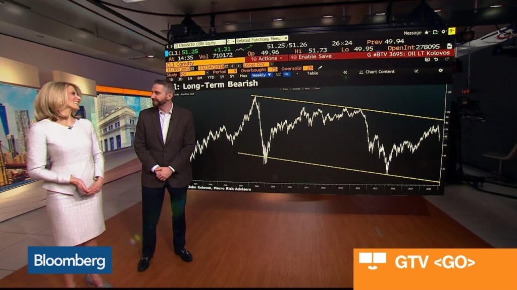 Oil Will Be in Bear Market a Lot Longer, Macro Risk Advisors’ Kolovos Says