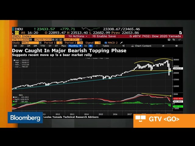 Louise Yamada Says Dow in Bear Market Rally