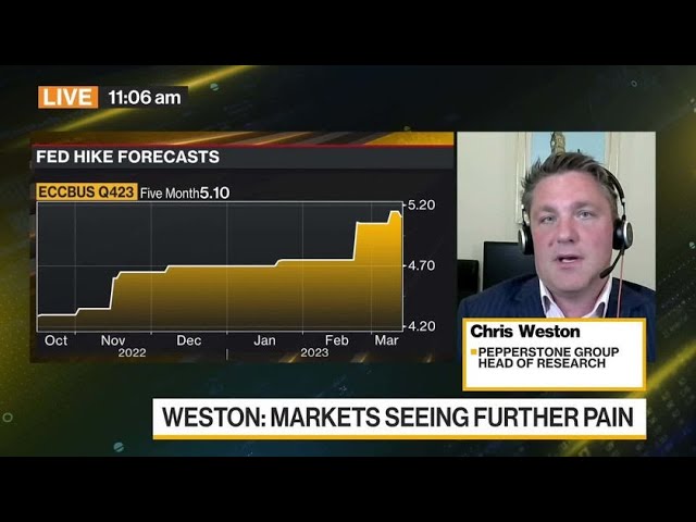 Pepperstone Group Is ‘Cautious’ on Equities, Weston Says