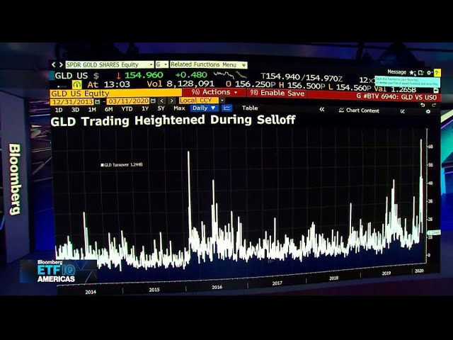 Risk-Off Mode Grips Markets as ETF Investors Rush to Gold