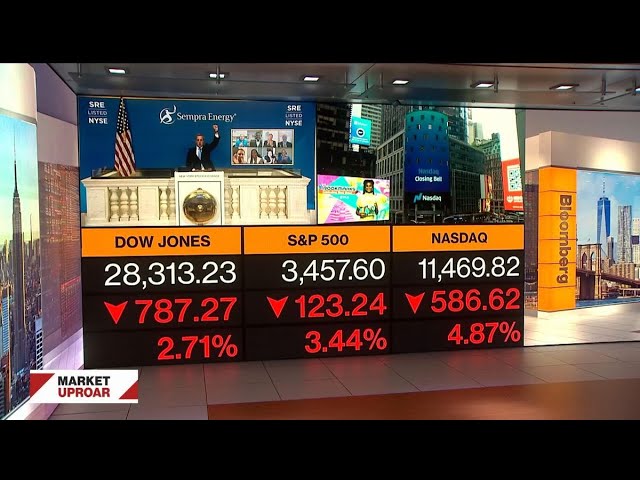 Stock Market Selloff: U.S. Equities Post Biggest Rout Since June