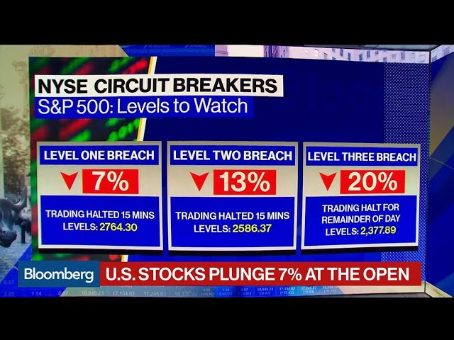 Stocks Fall 7% at Open Triggering Circuit Breakers