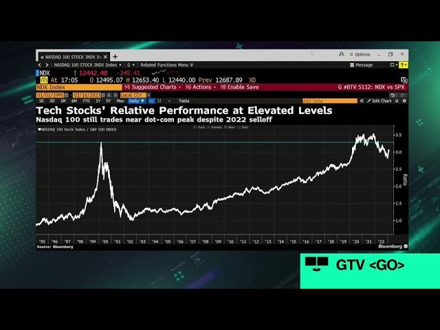 Tech Stocks Take a Bruising