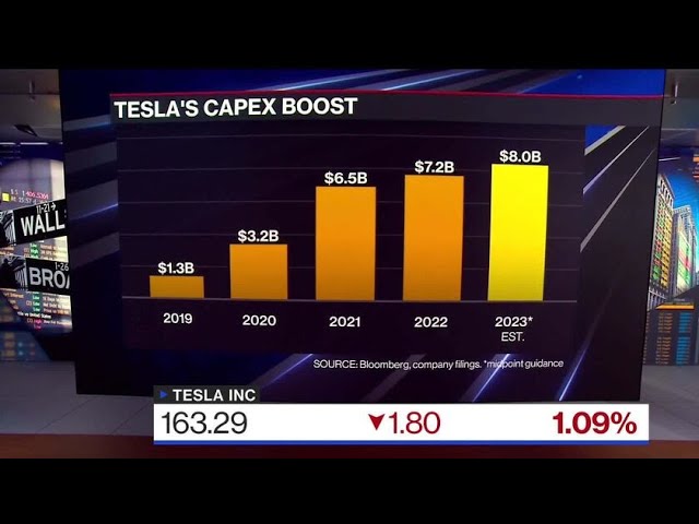 Tesla Budgets  Billion for Capital Spending